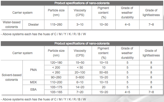 Product specifications of nano-colorants